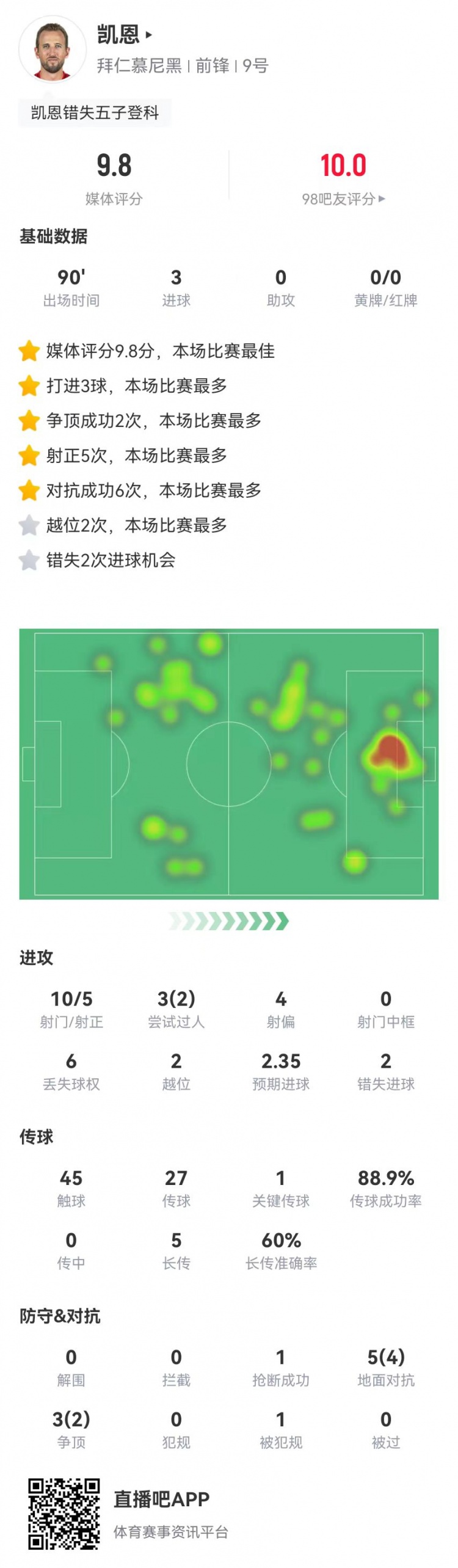 凯恩本场10射5正进3球+2失良机，8对抗6成功 获评9.8分全场最高