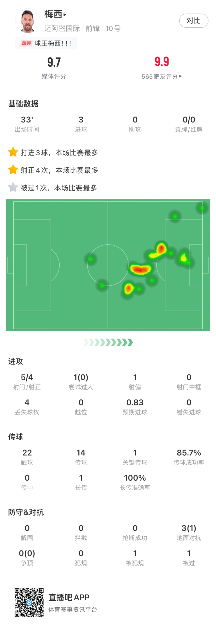 炸裂梅西数据：替补出场33分钟戴帽，获9.7分无悬念当选MVP！